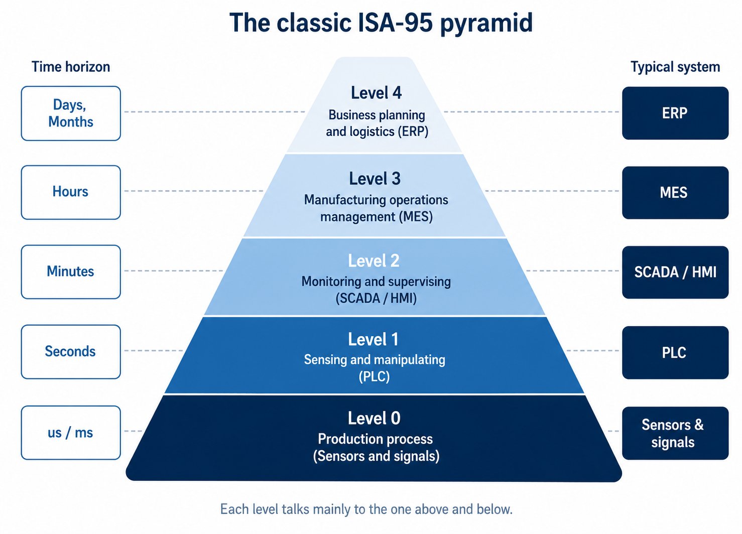 The classic ISA-95 pyramid showing levels 0 to 4, from sensors and PLCs at the bottom through SCADA, MES and ERP at the top, with time horizons on the left