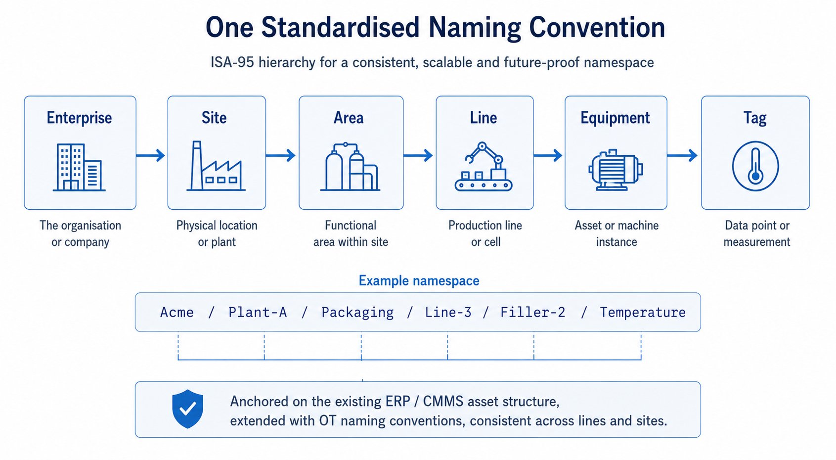 A standardised UNS naming convention anchored on the ISA-95 site/area/line/cell hierarchy, with examples of topic paths