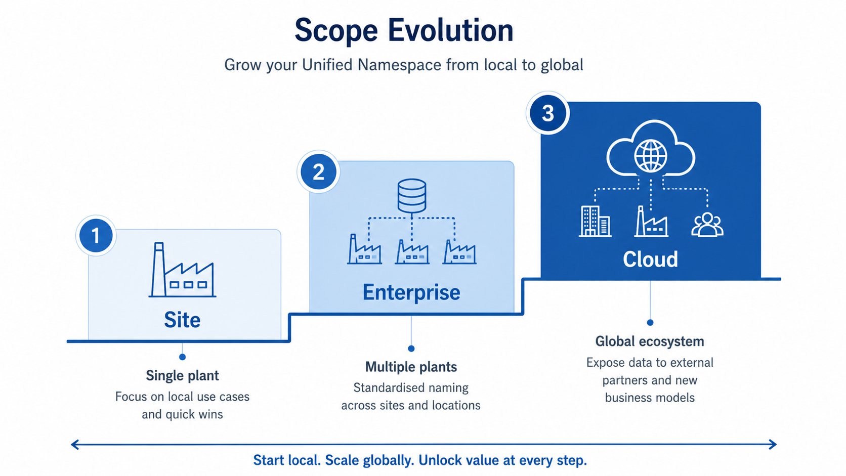 UNS scope evolution from a single line pilot, expanding to a site, then to multiple sites and cloud